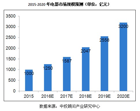 中投独家预测：2020影视产业市场规模将超5000亿