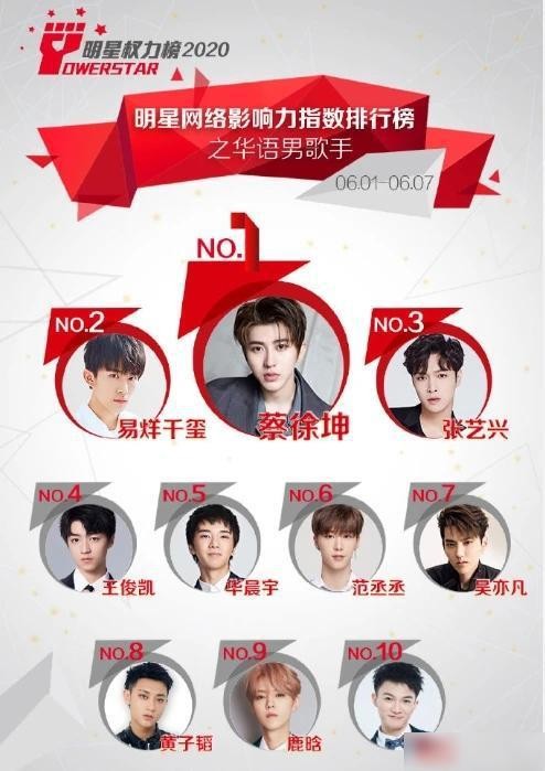 最新明星网络影响力指数：华晨宇未进前三，千玺第二，榜首实至名归！