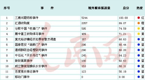 我国企业应对网络舆情能力排行榜发布