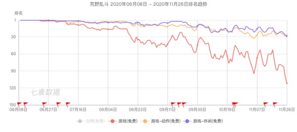 高开低走的《荒野乱斗》在 11 月末已跌落谷底(数据源:七麦数据)