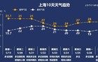 上海刚刚发布台风红色预警演练！