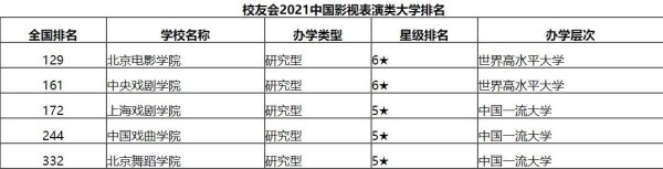 影视表演专业的“三巨头”，行业领域影响深远，教学成果十分显著