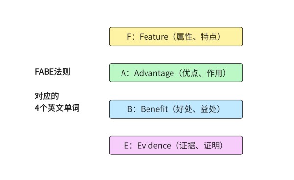 fabe法则