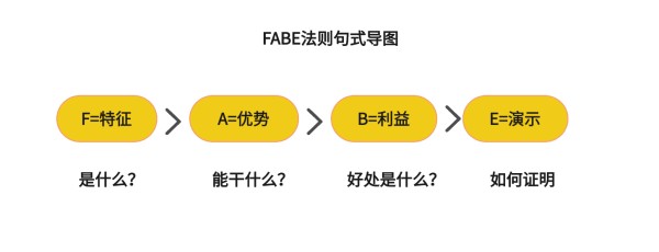 fabe法则