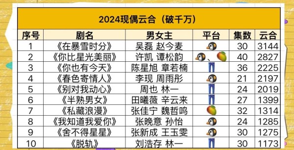 2024年最热门的10部现代偶像剧推荐