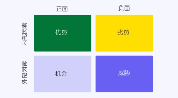 如何用SWOT分析竞争对手