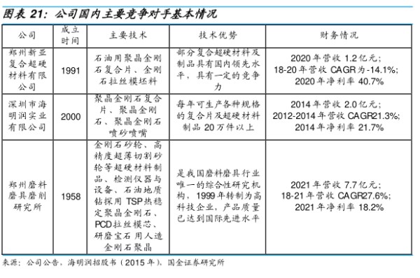 公司国内主要竞争对手基本情况 - 2022年12月 - 行业研究数据