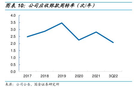 公司应收账款周转率（次/年） - 2022年12月 - 行业研究数据