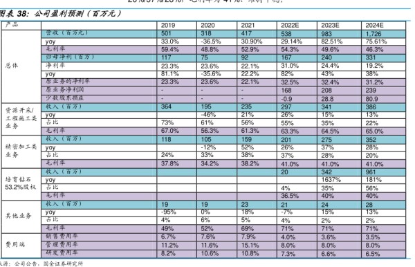 公司盈利预测（百万元) - 2022年12月 - 行业研究数据