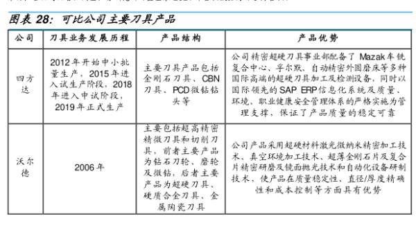 可比公司主要刀具产品 - 2022年12月 - 行业研究数据