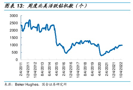 周度北美活跃钻机数（个） - 2022年12月 - 行业研究数据
