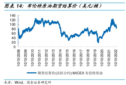 布伦特原油期货结算价（美元/桶） - 2022年12月 - 行业研究数据