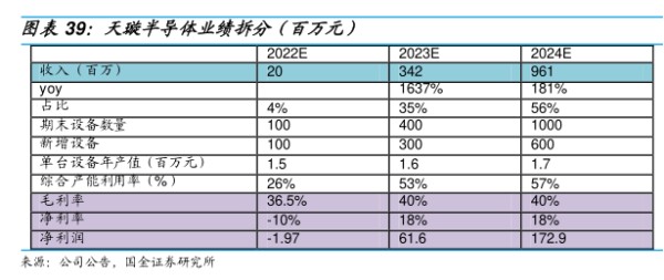 天璇半导体业绩拆分（百万元） - 2022年12月 - 行业研究数据