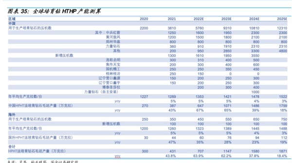 全球培有钻HTHP产能测算 - 2022年12月 - 行业研究数据