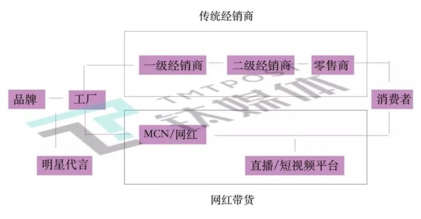 娱乐进行时：明星下沉，网红上升-锋巢网