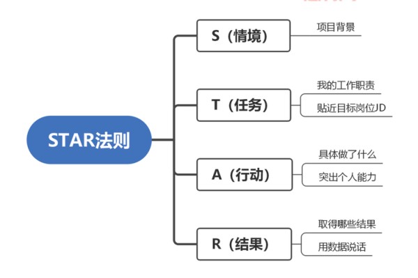 工作经历怎么写？掌握STAR法则，轻松展示职业成就