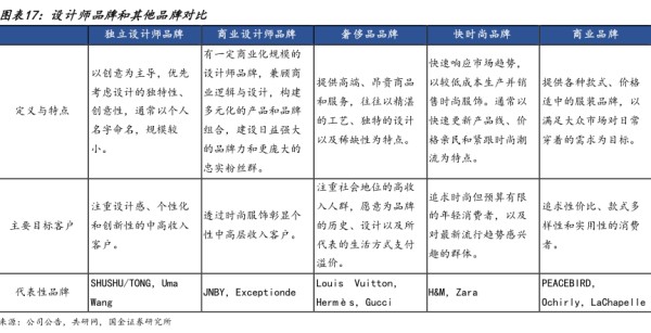设计师品牌和其他品牌对比 - 2024年08月 - 行业研究数据