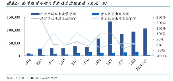 公司经营活动与资本性支出现金流（万元，%） - 2024年08月 - 行业研究数据