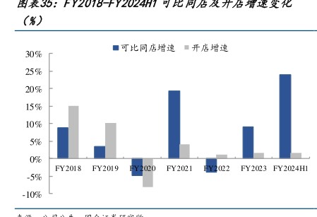 FY2018十Y024H1可比同佔及计佔特邃变比 - 2024年08月 - 行业研究数据