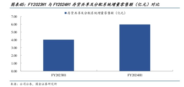 FY2023H1与FY2024州1存货共享及分配系统增量零售额（亿元)对比 - 2024年08月 - 行业研究数据