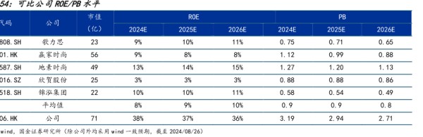 可比公司R0EPB水平 - 2024年08月 - 行业研究数据