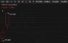 垂直涨停！A股这个板块，突然集体拉升！
