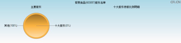 紫燕食品(603057)主要股东图