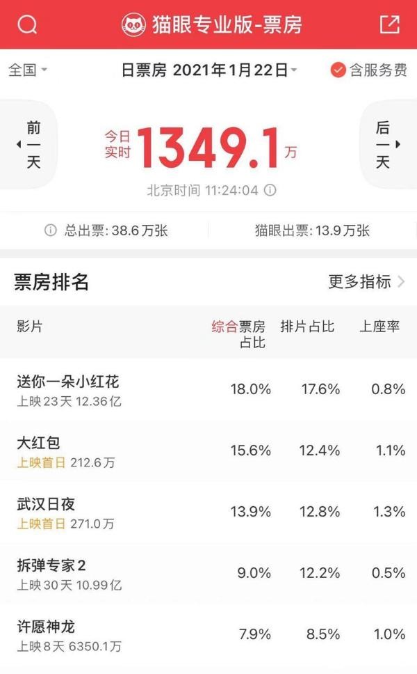 纪录电影《武汉日夜》今日感动上映 排片、上座率同档期新片第一