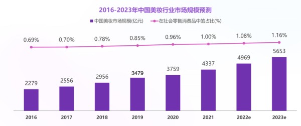 引爆品牌声量，美妆内容营销如何高频出圈？