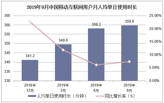 2019年9月中国移动互联网用户月人均单日使用时长