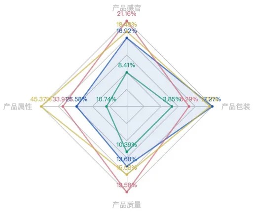 数据分析干货 | 如何量化10W条电商评论相关的产品指标？_评价指标_03