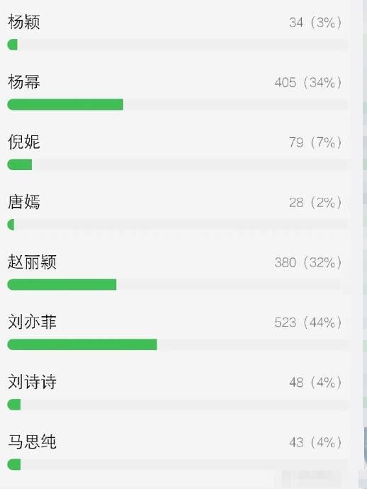 杨幂、倪妮、赵丽颖、刘亦菲咖位排行榜，她遥遥领先，却实至名归