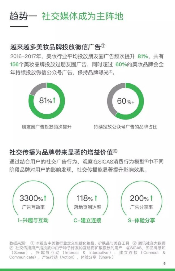 社交媒体成为美妆营销主阵地，小程序如何打动爱美的“TA”？