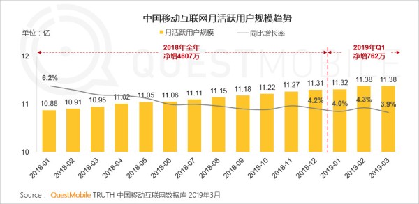 中国移动互联网月活跃用户规模趋势