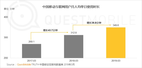 中国移动互联网用户月人均单日使用时长