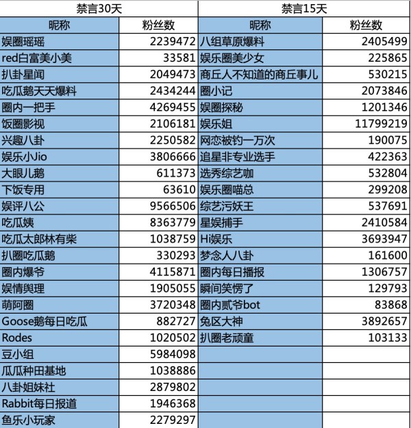 对明星艺人不实内容恶意营销，43个账号被禁言处罚