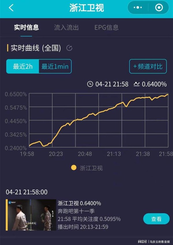 《奔跑吧》首期开播，全程逮人追击撕名牌，回归奔跑，收视率狂飙