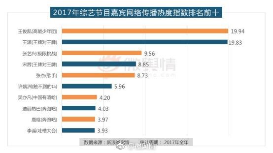 2017年十个最受关注综艺节目嘉宾，鹿晗热巴上榜，王俊凯名列前茅