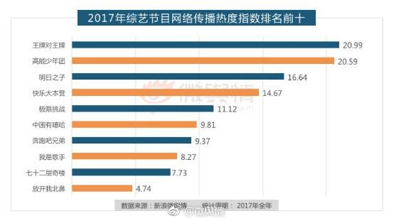 2017年十个最受关注综艺节目嘉宾，鹿晗热巴上榜，王俊凯名列前茅