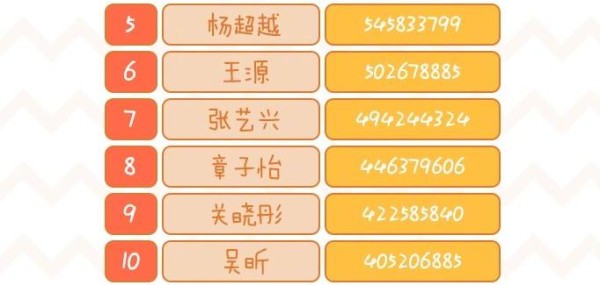 综艺嘉宾热度数据速递，易烊千玺轻松登顶，王源排第六