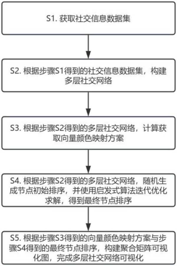一种基于聚合矩阵的多层社交网络可视化方法及系统