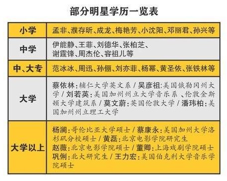 揭秘各路明星学历，你还喜欢这些明星吗？