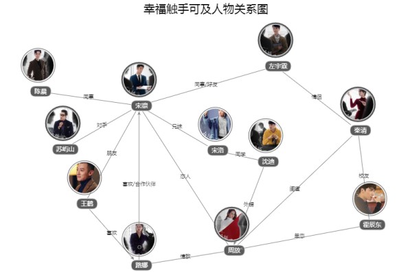 幸福，触手可及！人物关系图