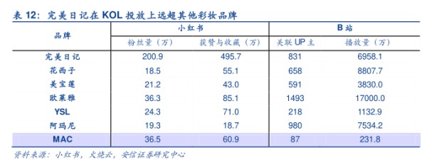 完美日记在KOL投放上远超其他彩妆品牌 - 2022年07月 - 行业研究数据