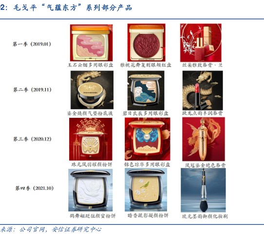 毛戈平“气蕴东方”系列部分产品 - 2022年07月 - 行业研究数据