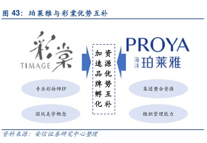 珀莱雅与彩棠优势互补 - 2022年07月 - 行业研究数据