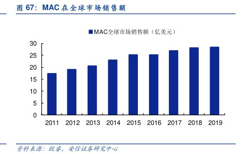 MAC在全球市场销售额 - 2022年07月 - 行业研究数据