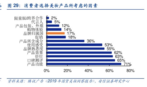 消费者选择美妆产品所考虑的因素 - 2022年07月 - 行业研究数据