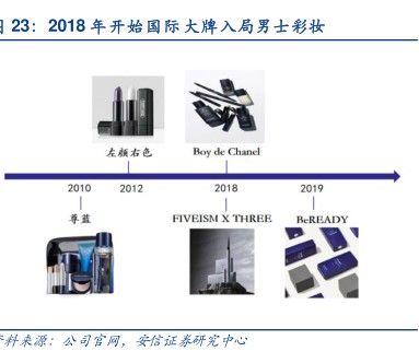 2018年开始国际大牌入局男士彩妆 - 2022年07月 - 行业研究数据