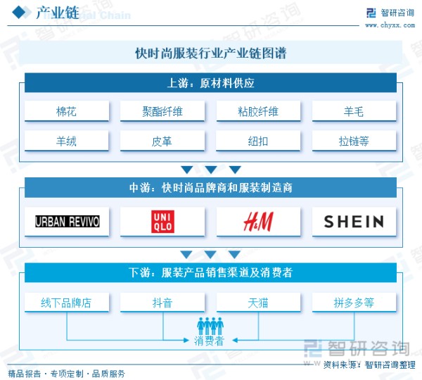 快时尚服装行业产业链图谱
